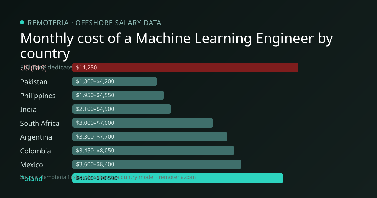 Monthly cost of an offshore Machine Learning Engineer in Poland versus the US median and other offshore countries — Remoteria first-party salary data