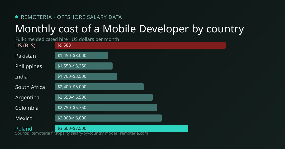 Monthly cost of an offshore Mobile Developer in Poland versus the US median and other offshore countries — Remoteria first-party salary data
