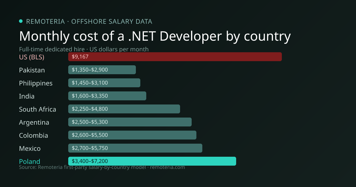 Monthly cost of an offshore .NET Developer in Poland versus the US median and other offshore countries — Remoteria first-party salary data