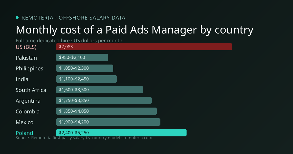 Monthly cost of an offshore Paid Ads Manager in Poland versus the US median and other offshore countries — Remoteria first-party salary data