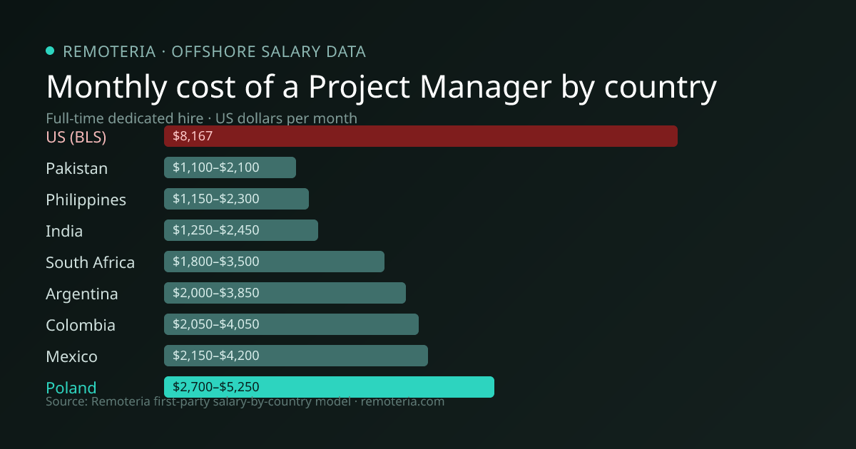 Monthly cost of an offshore Project Manager in Poland versus the US median and other offshore countries — Remoteria first-party salary data
