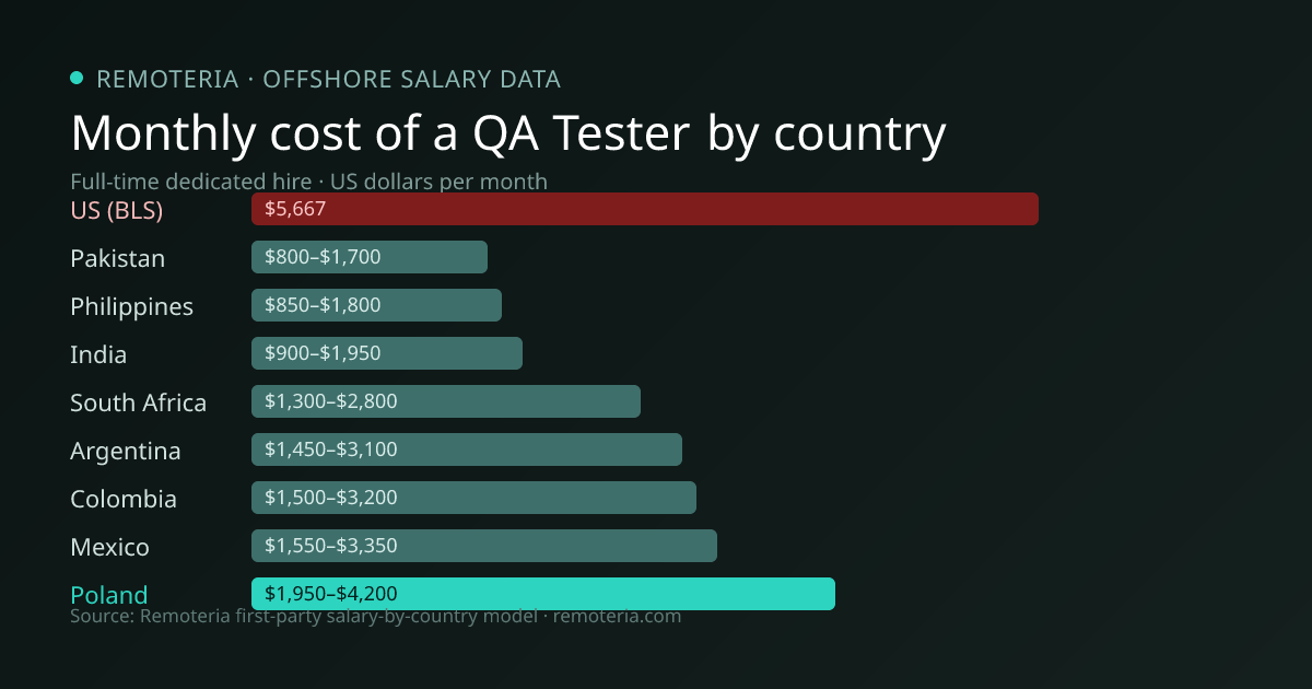 Monthly cost of an offshore QA Tester in Poland versus the US median and other offshore countries — Remoteria first-party salary data
