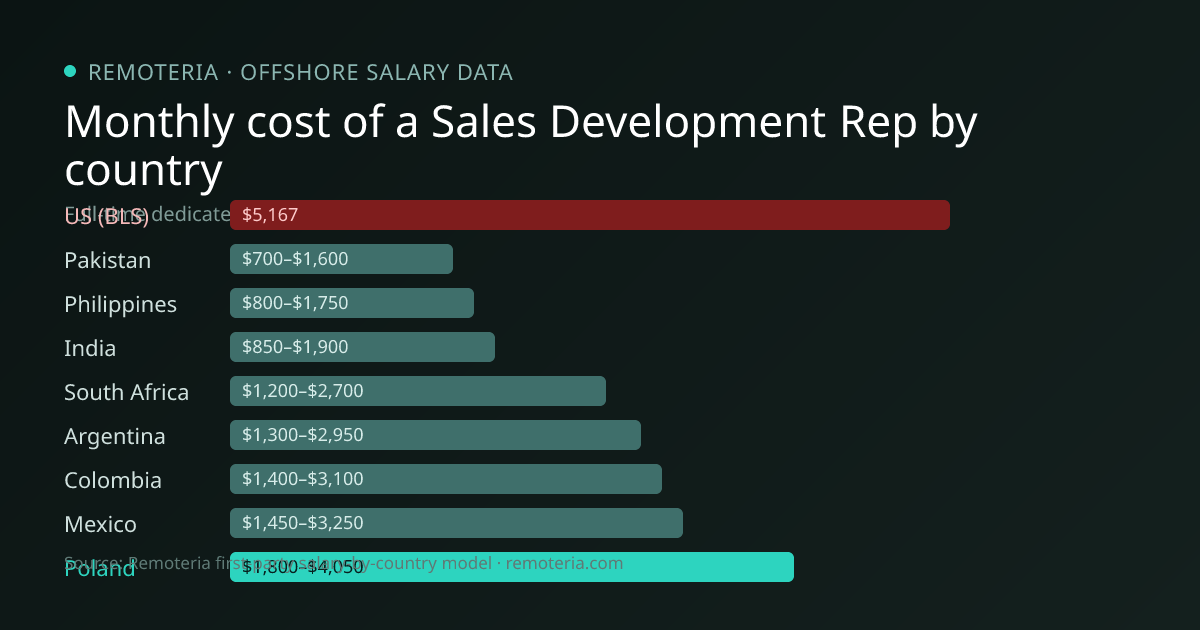 Monthly cost of an offshore Sales Development Rep in Poland versus the US median and other offshore countries — Remoteria first-party salary data