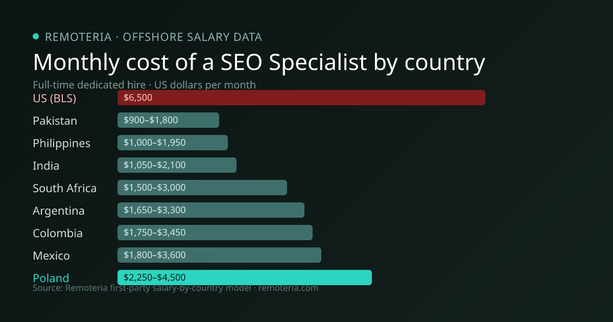 Monthly cost of an offshore SEO Specialist in Poland versus the US median and other offshore countries — Remoteria first-party salary data