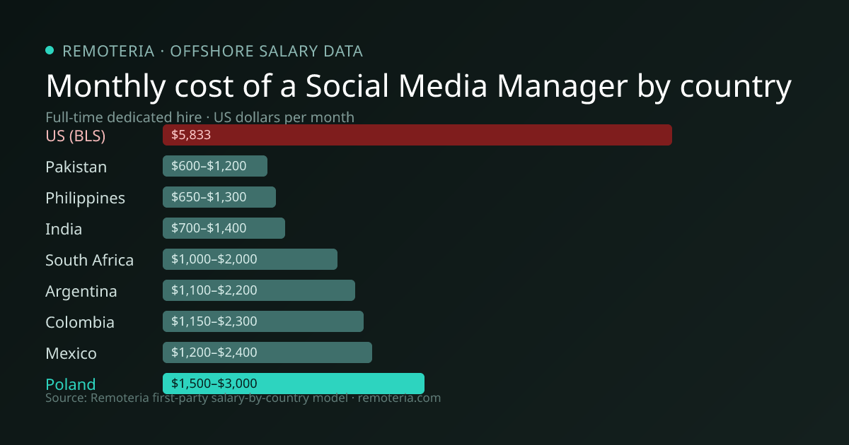Monthly cost of an offshore Social Media Manager in Poland versus the US median and other offshore countries — Remoteria first-party salary data