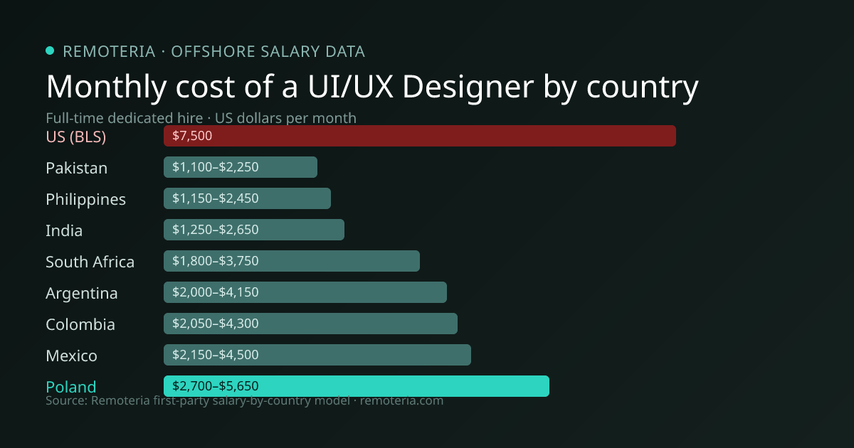 Monthly cost of an offshore UI/UX Designer in Poland versus the US median and other offshore countries — Remoteria first-party salary data
