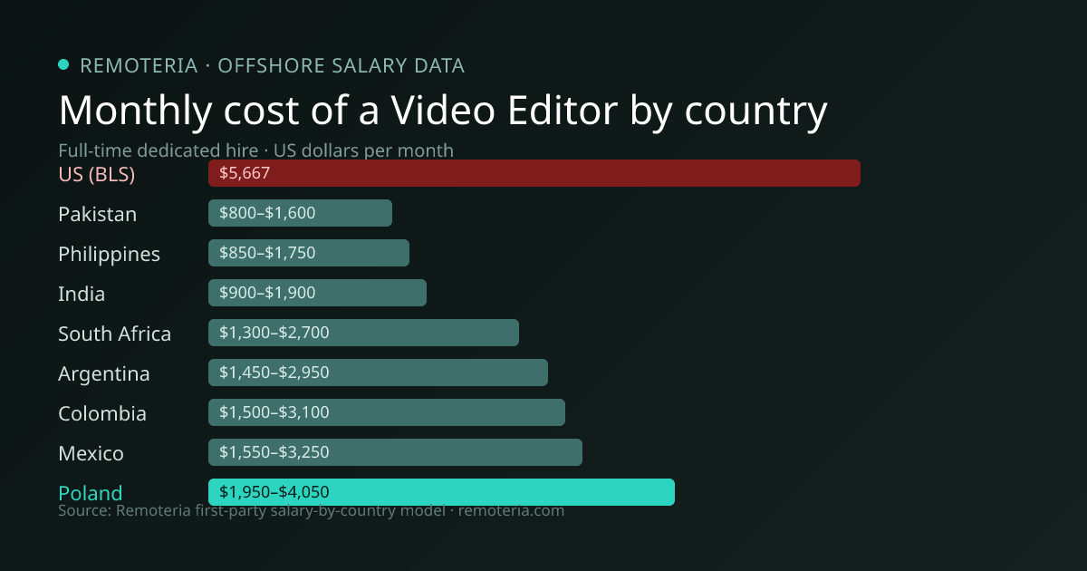 Monthly cost of an offshore Video Editor in Poland versus the US median and other offshore countries — Remoteria first-party salary data