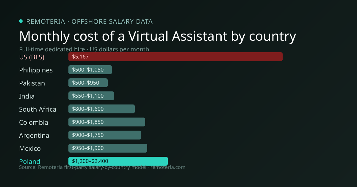 Monthly cost of an offshore Virtual Assistant in Poland versus the US median and other offshore countries — Remoteria first-party salary data