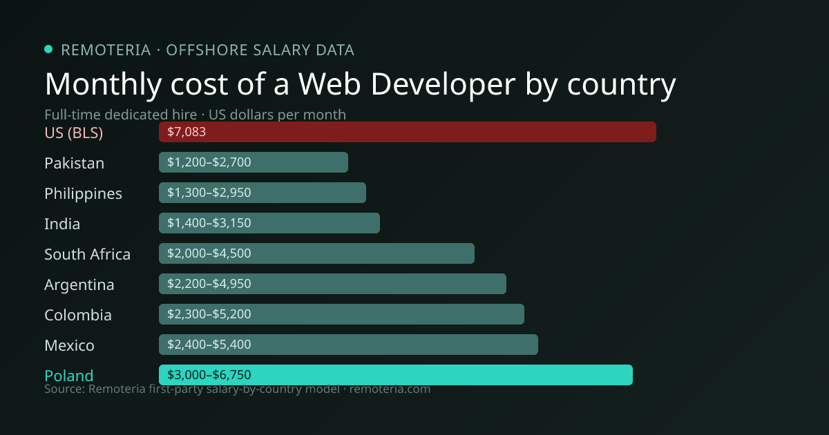 Monthly cost of an offshore Web Developer in Poland versus the US median and other offshore countries — Remoteria first-party salary data