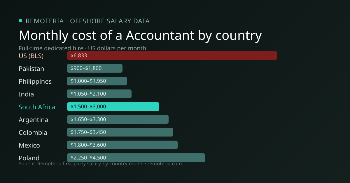 Monthly cost of an offshore Accountant in South Africa versus the US median and other offshore countries — Remoteria first-party salary data