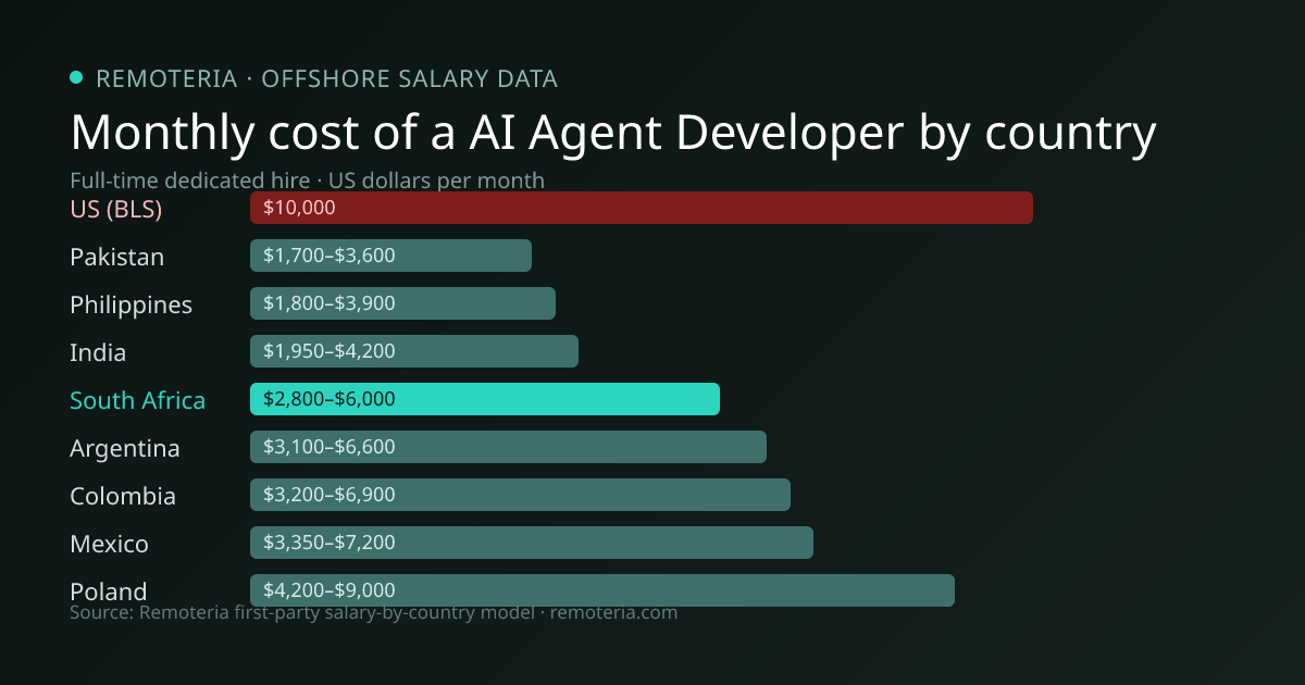 Monthly cost of an offshore AI Agent Developer in South Africa versus the US median and other offshore countries — Remoteria first-party salary data