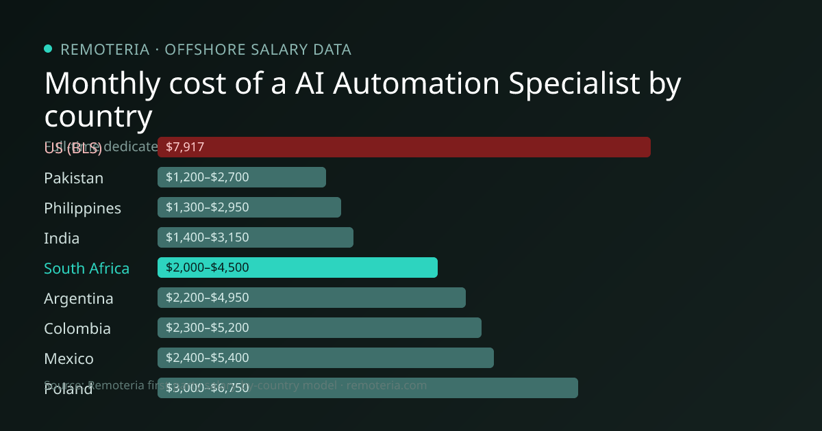 Monthly cost of an offshore AI Automation Specialist in South Africa versus the US median and other offshore countries — Remoteria first-party salary data