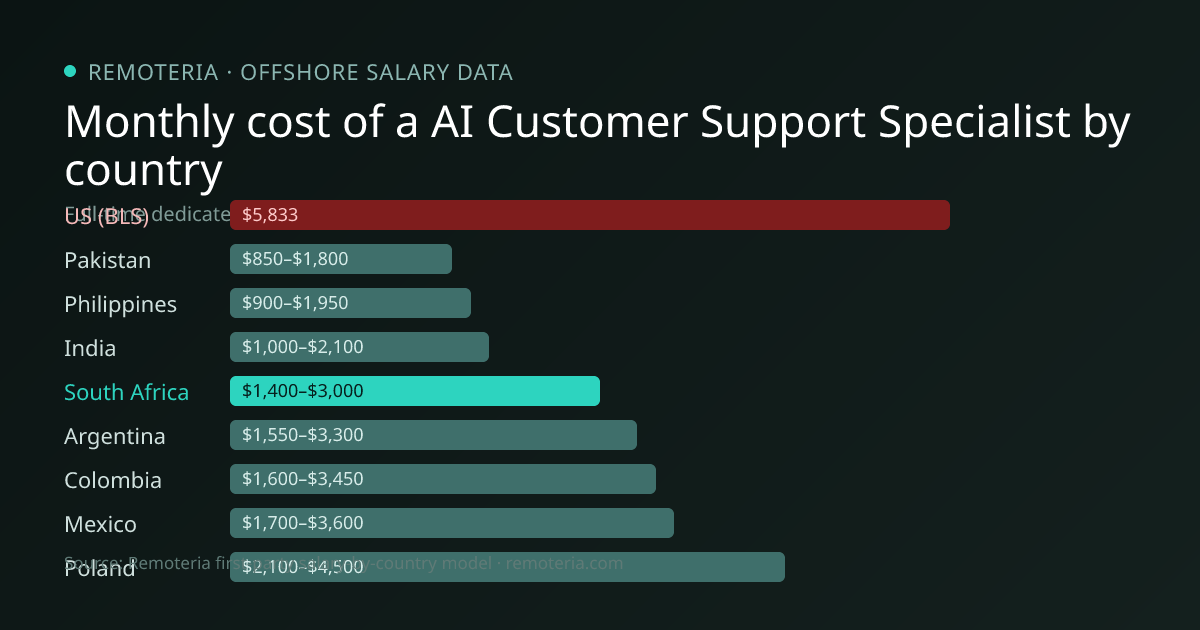 Monthly cost of an offshore AI Customer Support Specialist in South Africa versus the US median and other offshore countries — Remoteria first-party salary data