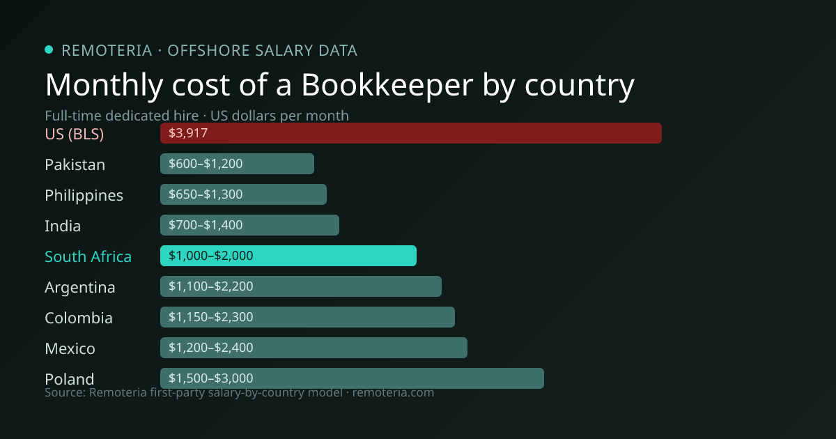 Monthly cost of an offshore Bookkeeper in South Africa versus the US median and other offshore countries — Remoteria first-party salary data
