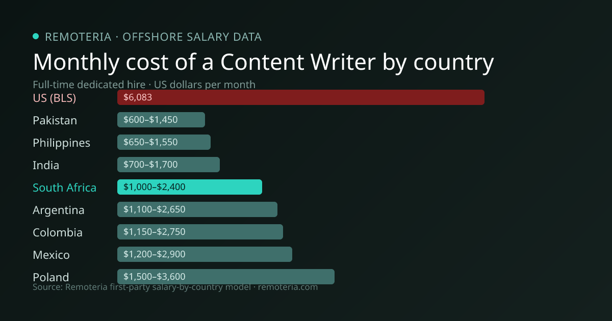 Monthly cost of an offshore Content Writer in South Africa versus the US median and other offshore countries — Remoteria first-party salary data