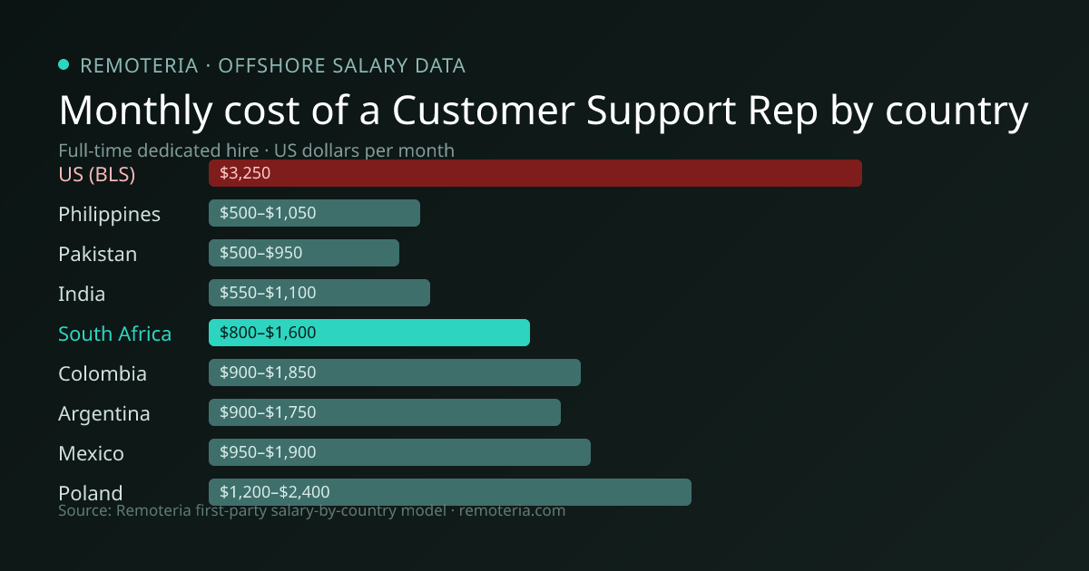 Monthly cost of an offshore Customer Support Rep in South Africa versus the US median and other offshore countries — Remoteria first-party salary data