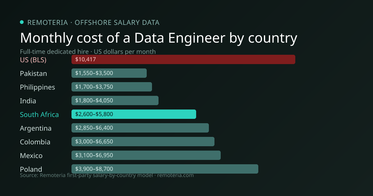 Monthly cost of an offshore Data Engineer in South Africa versus the US median and other offshore countries — Remoteria first-party salary data