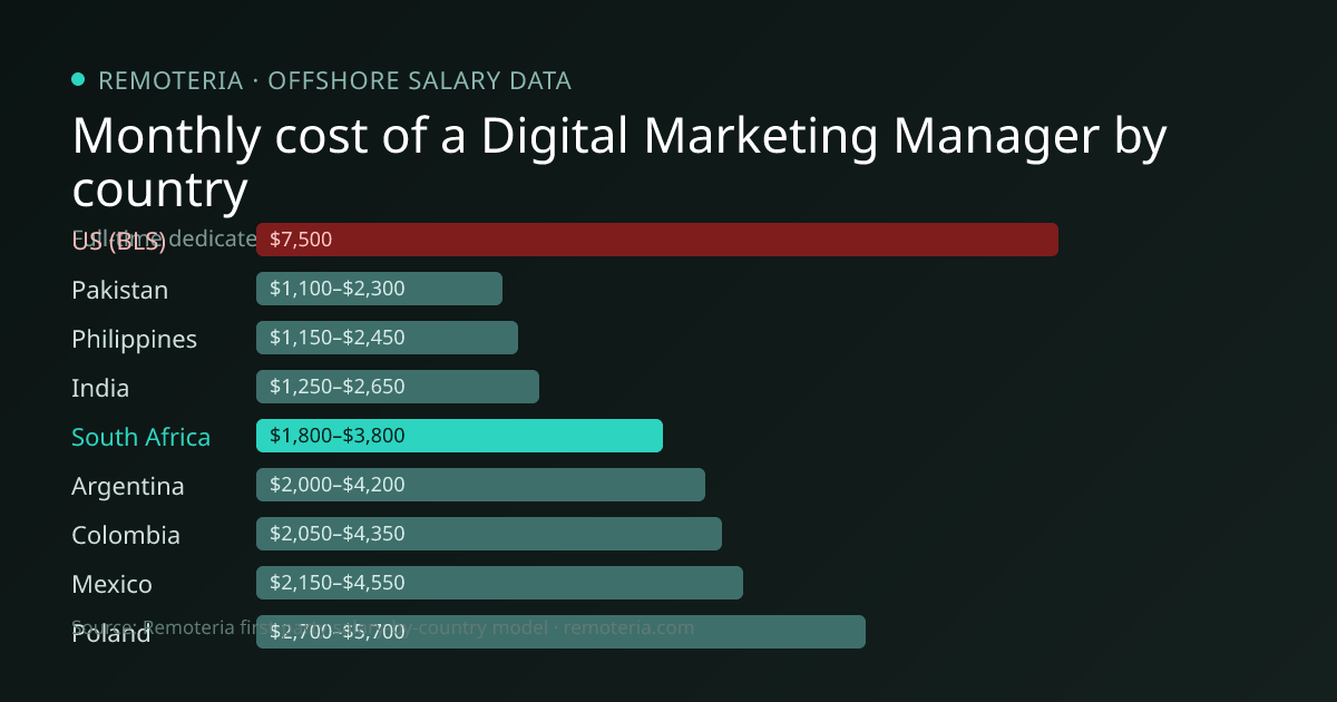 Monthly cost of an offshore Digital Marketing Manager in South Africa versus the US median and other offshore countries — Remoteria first-party salary data