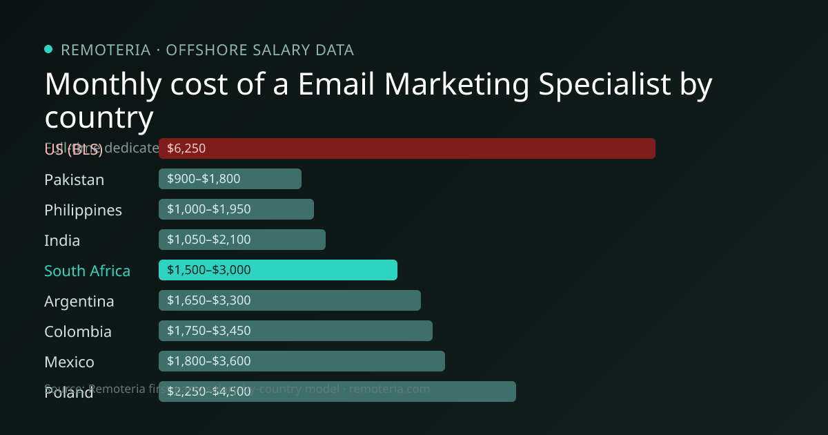 Monthly cost of an offshore Email Marketing Specialist in South Africa versus the US median and other offshore countries — Remoteria first-party salary data