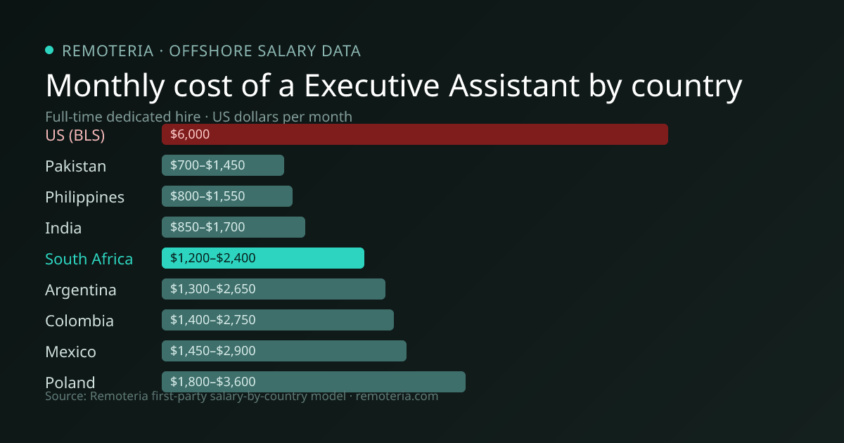 Monthly cost of an offshore Executive Assistant in South Africa versus the US median and other offshore countries — Remoteria first-party salary data