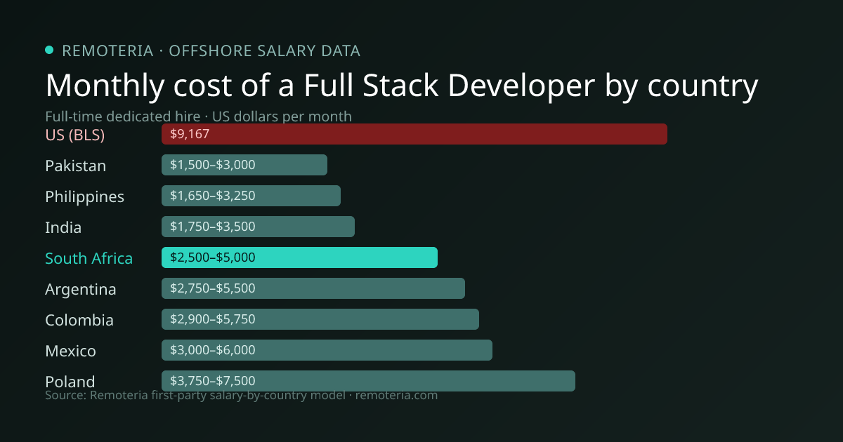 Monthly cost of an offshore Full Stack Developer in South Africa versus the US median and other offshore countries — Remoteria first-party salary data