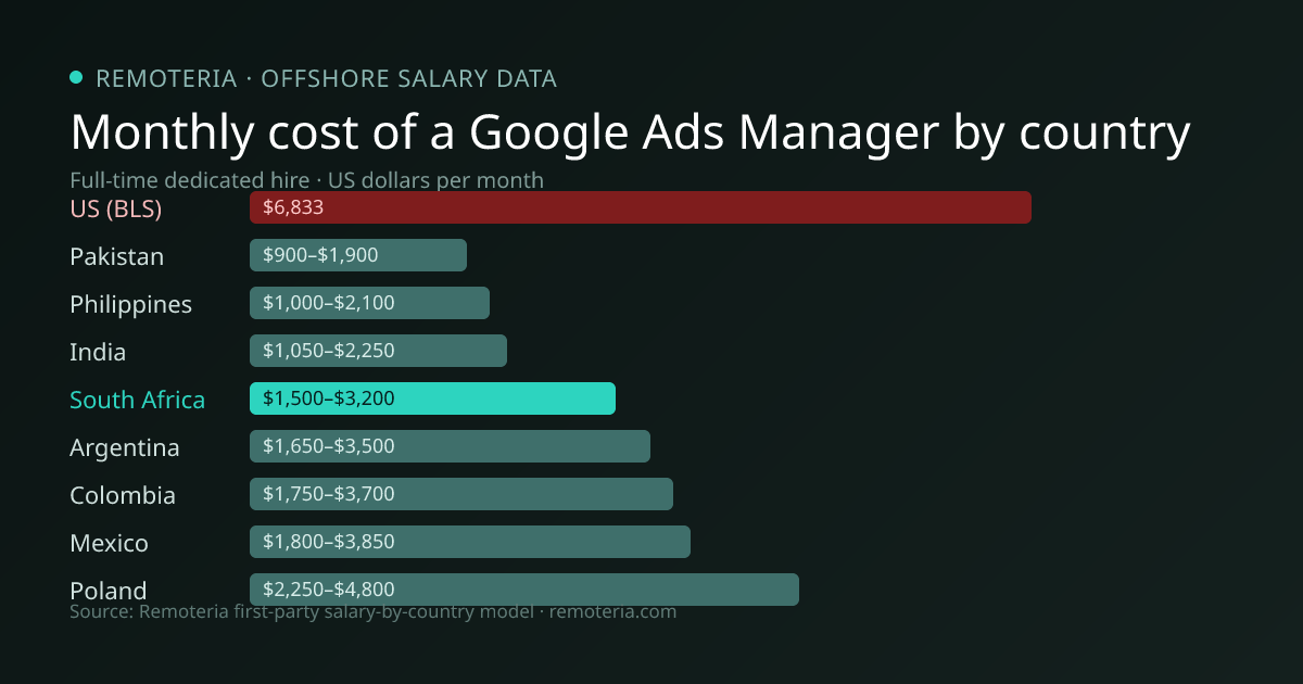 Monthly cost of an offshore Google Ads Manager in South Africa versus the US median and other offshore countries — Remoteria first-party salary data