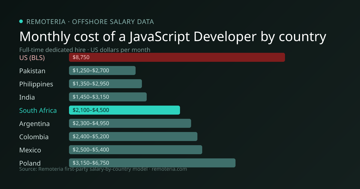Monthly cost of an offshore JavaScript Developer in South Africa versus the US median and other offshore countries — Remoteria first-party salary data