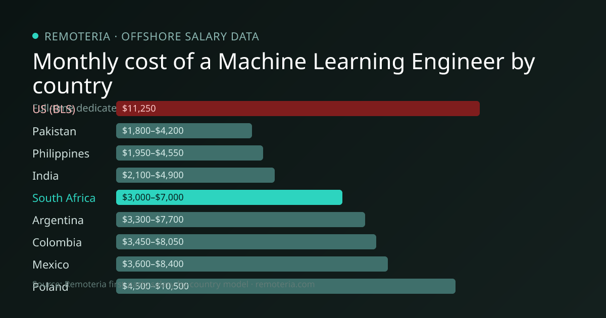 Monthly cost of an offshore Machine Learning Engineer in South Africa versus the US median and other offshore countries — Remoteria first-party salary data