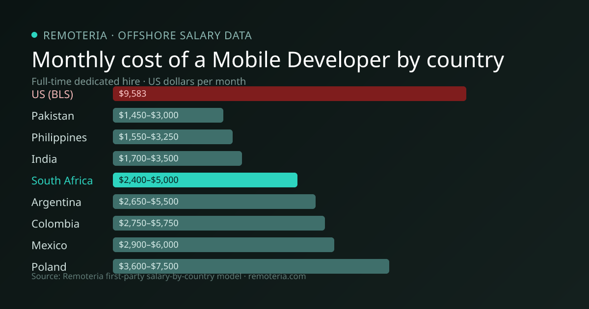 Monthly cost of an offshore Mobile Developer in South Africa versus the US median and other offshore countries — Remoteria first-party salary data