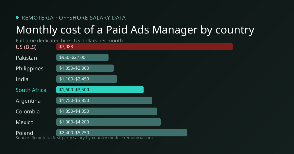 Monthly cost of an offshore Paid Ads Manager in South Africa versus the US median and other offshore countries — Remoteria first-party salary data