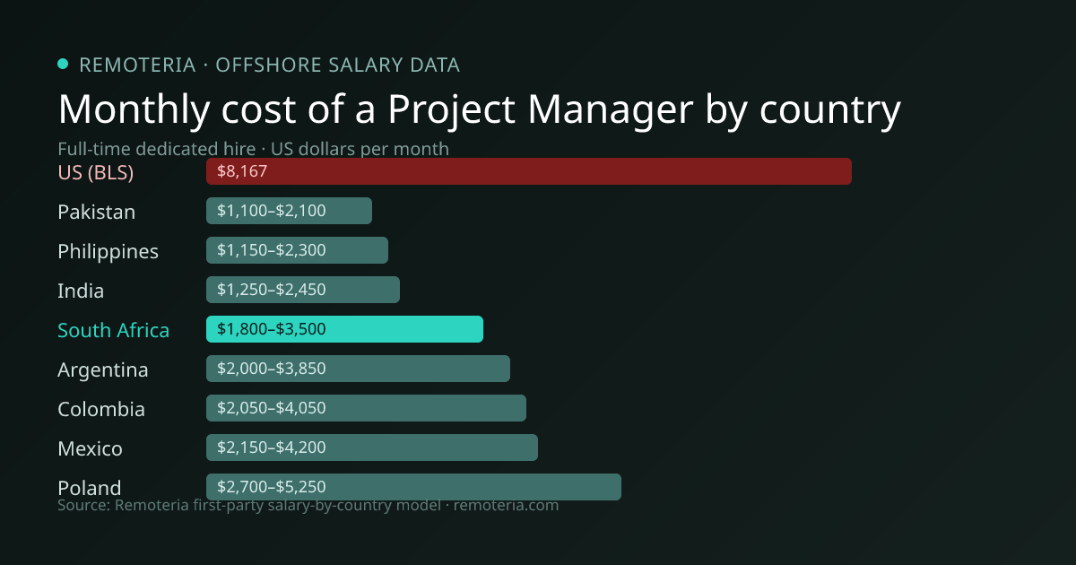 Monthly cost of an offshore Project Manager in South Africa versus the US median and other offshore countries — Remoteria first-party salary data