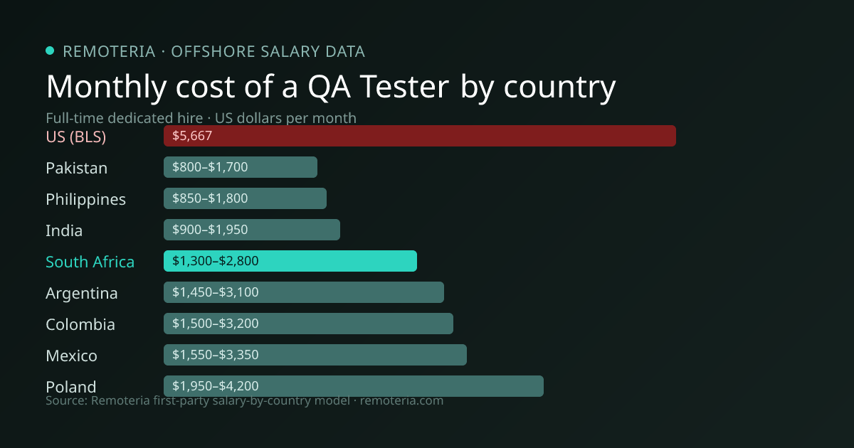 Monthly cost of an offshore QA Tester in South Africa versus the US median and other offshore countries — Remoteria first-party salary data