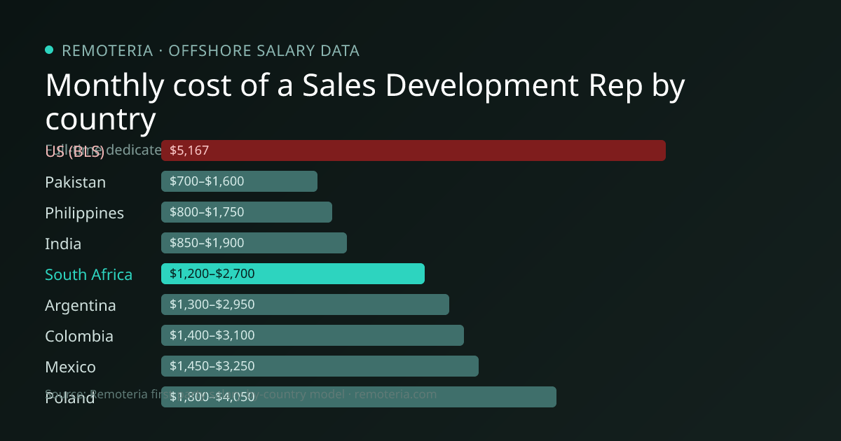 Monthly cost of an offshore Sales Development Rep in South Africa versus the US median and other offshore countries — Remoteria first-party salary data