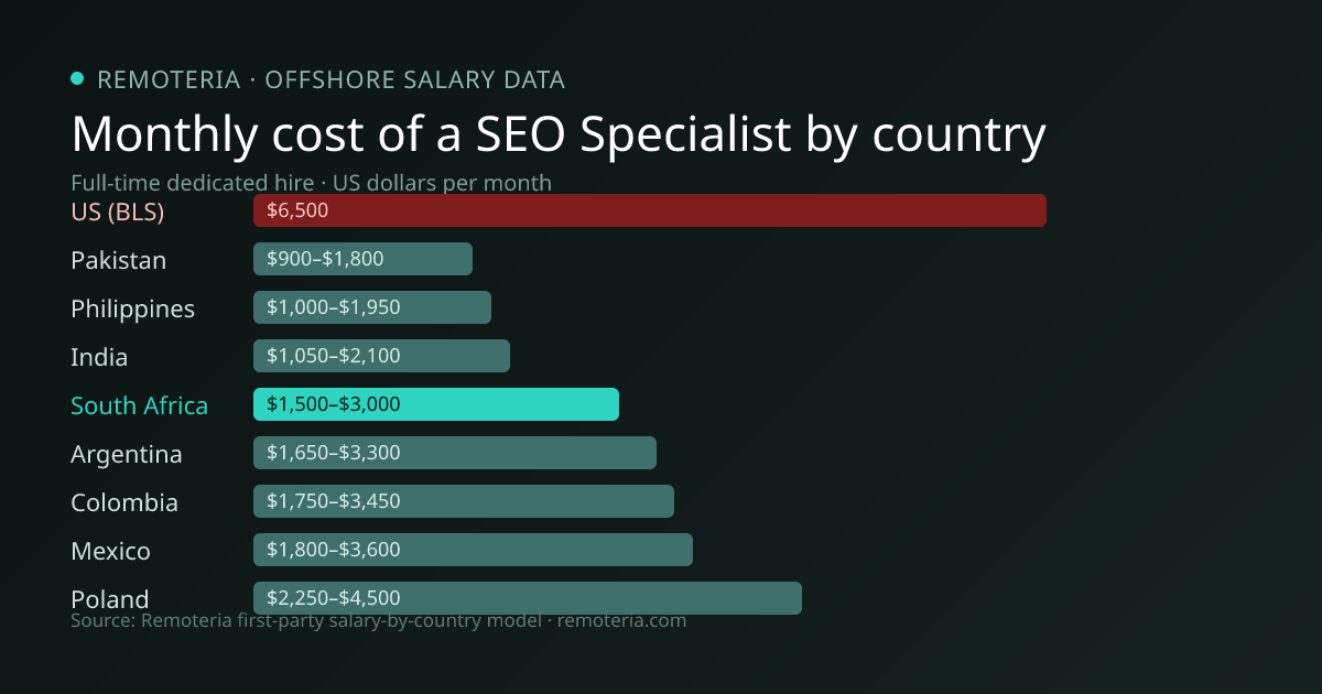 Monthly cost of an offshore SEO Specialist in South Africa versus the US median and other offshore countries — Remoteria first-party salary data
