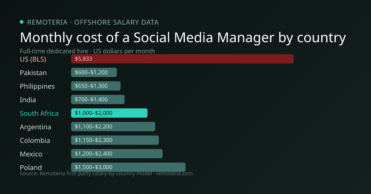 Monthly cost of an offshore Social Media Manager in South Africa versus the US median and other offshore countries — Remoteria first-party salary data