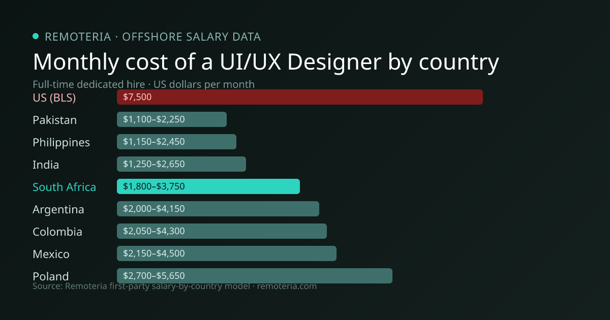 Monthly cost of an offshore UI/UX Designer in South Africa versus the US median and other offshore countries — Remoteria first-party salary data