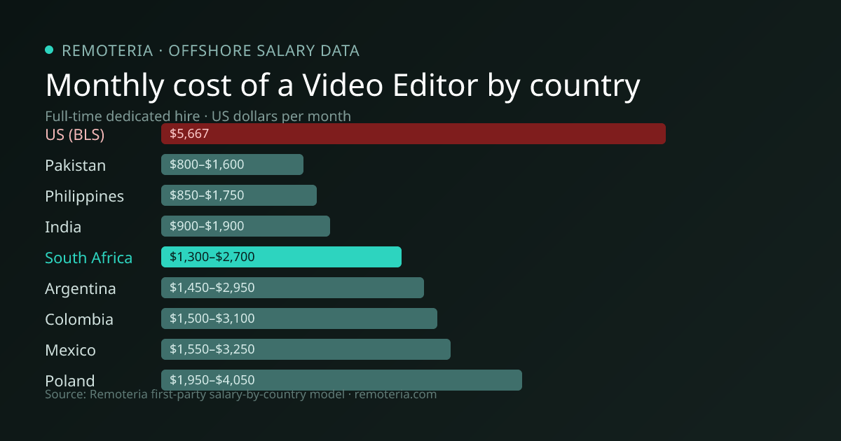 Monthly cost of an offshore Video Editor in South Africa versus the US median and other offshore countries — Remoteria first-party salary data