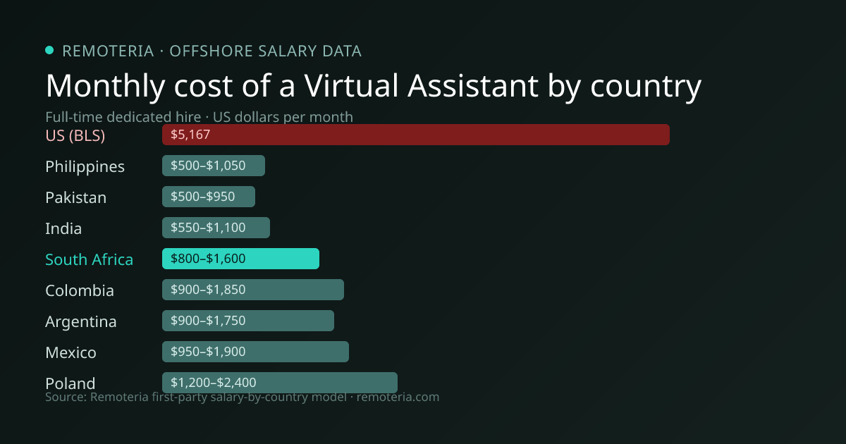 Monthly cost of an offshore Virtual Assistant in South Africa versus the US median and other offshore countries — Remoteria first-party salary data