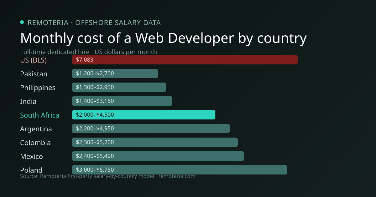 Monthly cost of an offshore Web Developer in South Africa versus the US median and other offshore countries — Remoteria first-party salary data