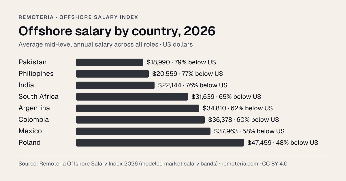 Bar chart: average mid-level annual salary of an offshore hire in each of the 8 countries in the Remoteria Offshore Salary Index 2026, from Pakistan to Poland, with the average saving versus the US benchmark