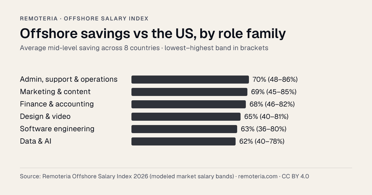Bar chart: average saving versus the US benchmark for 6 role families in the Remoteria Offshore Salary Index 2026, from Admin, support & operations to Data & AI